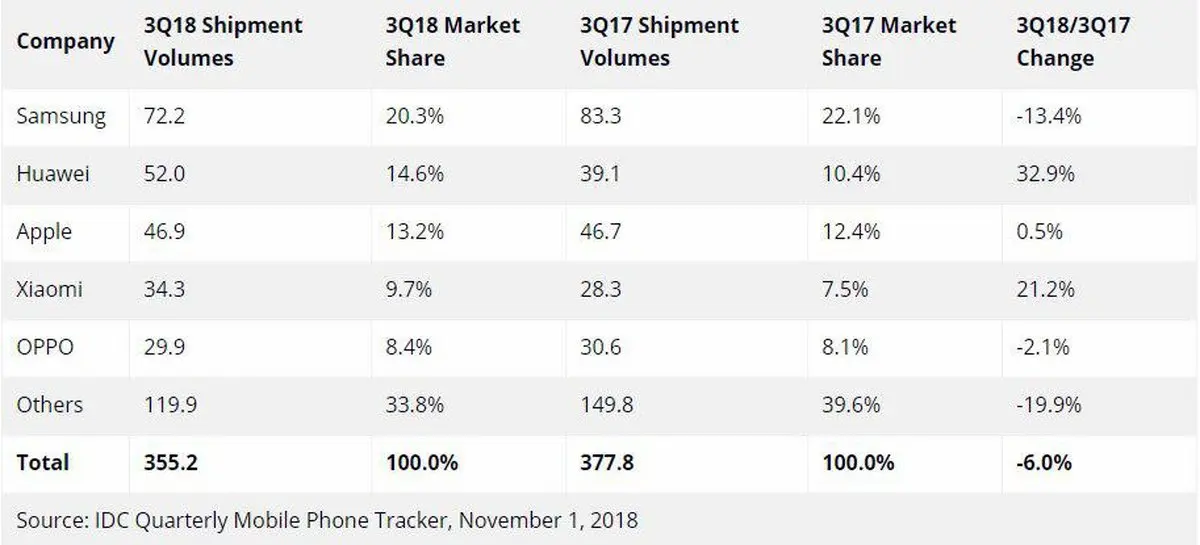 برای دومین سه ماه متوالی، هوآوی دومین برند بازار گوشی دنیا شد
