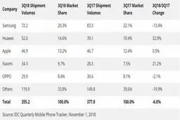 برای دومین سه ماه متوالی، هوآوی دومین برند بازار گوشی دنیا شد