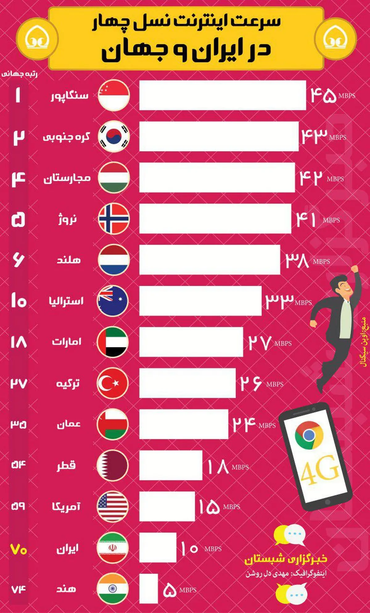 اینفوگرافیک؛سرعت اینترنت نسل چهار در ایران و جهان