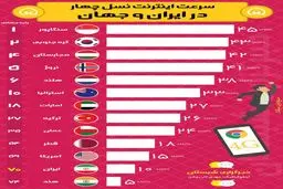 اینفوگرافیک؛سرعت اینترنت نسل چهار در ایران و جهان