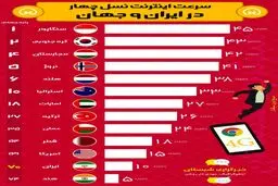 اینفوگرافیک؛سرعت اینترنت نسل چهار در ایران و جهان