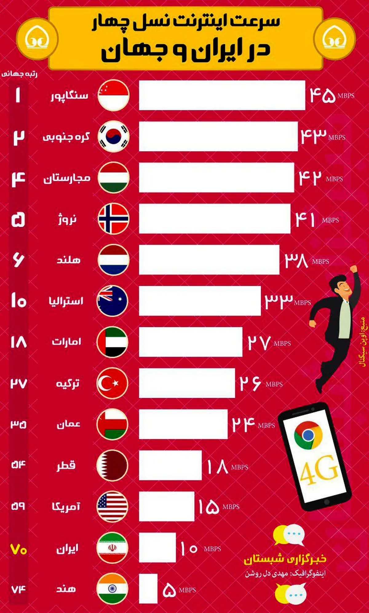 اینفوگرافیک؛سرعت اینترنت نسل چهار در ایران و جهان