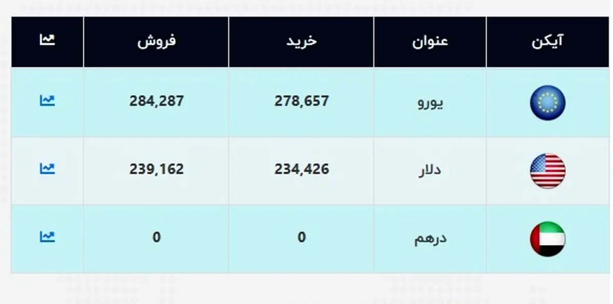 قیمت جدید دلار اعلام شد (۹۹/۱۲/۲۵) + جدول