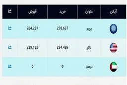 قیمت جدید دلار اعلام شد (۹۹/۱۲/۲۵) + جدول