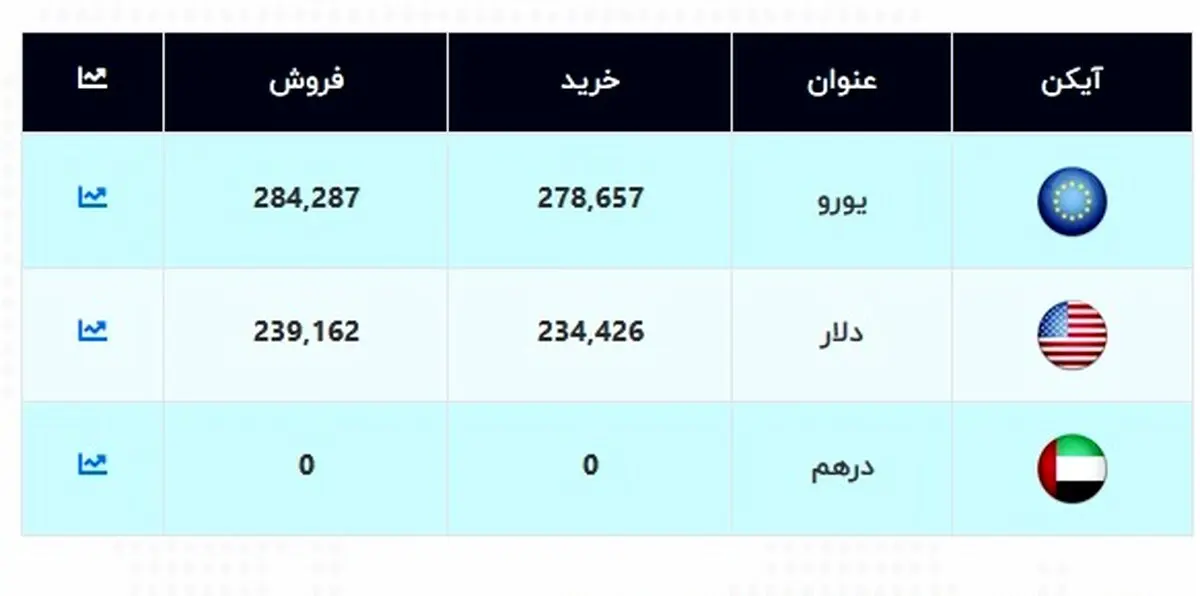 قیمت جدید دلار اعلام شد (۹۹/۱۲/۲۵) + جدول