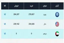 قیمت جدید دلار اعلام شد (۹۹/۱۲/۲۵) + جدول
