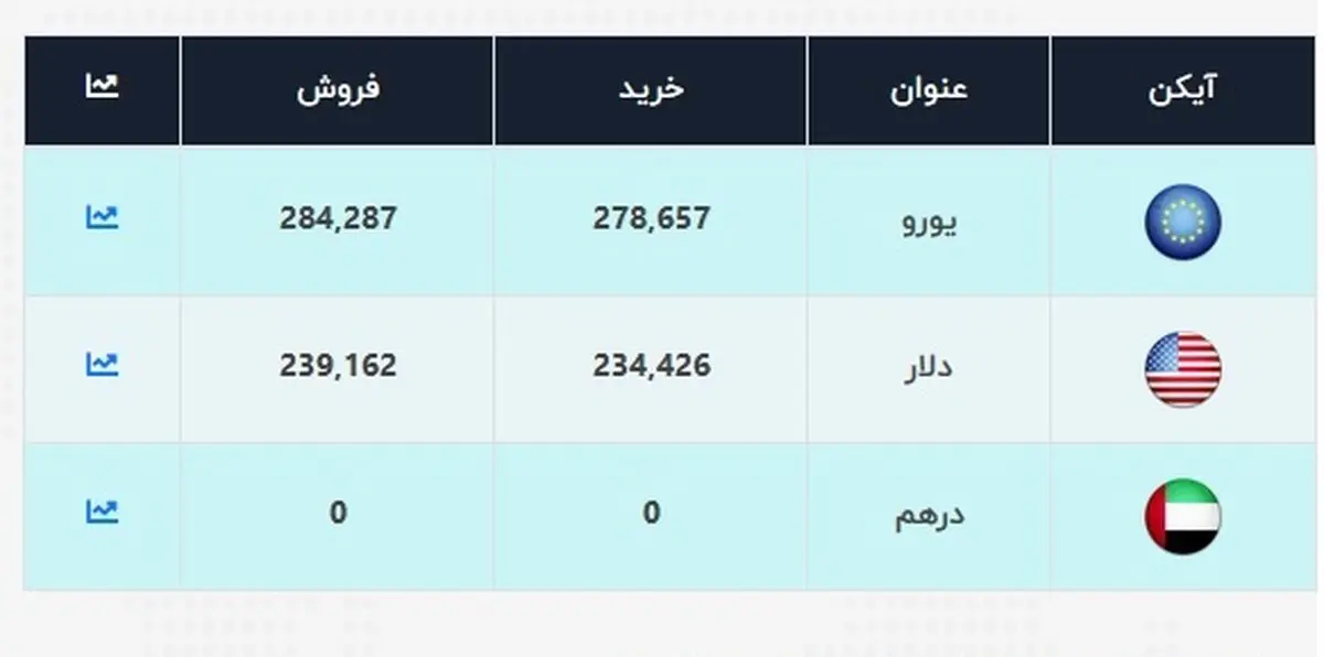 قیمت جدید دلار اعلام شد (۹۹/۱۲/۲۵) + جدول