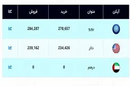 قیمت جدید دلار اعلام شد (۹۹/۱۲/۲۵) + جدول
