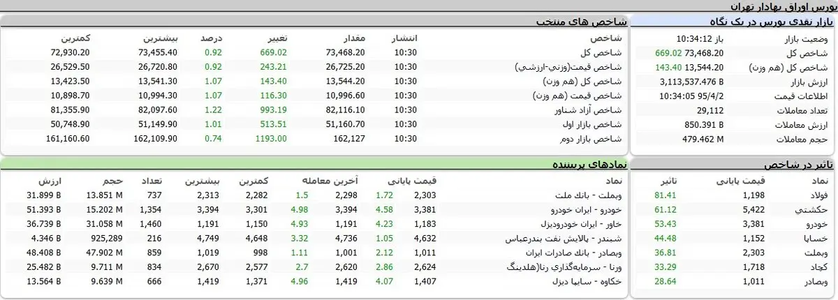 اتفاق جالب در بازار بورس/ عکس