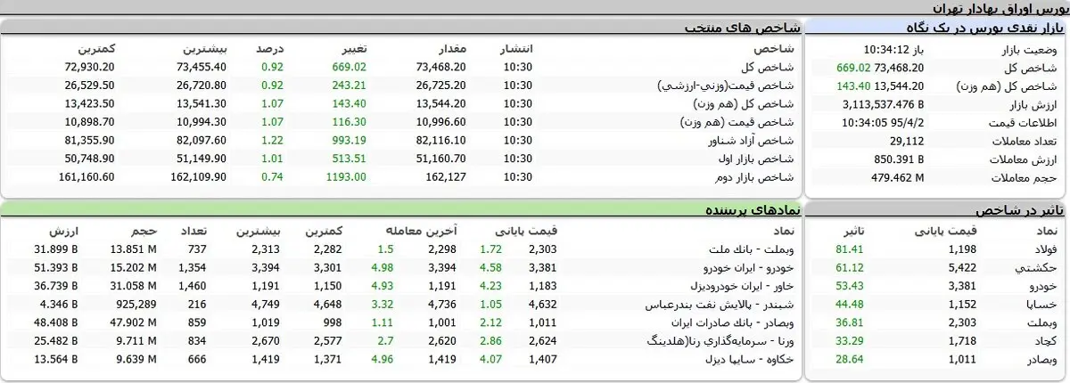 اتفاق جالب در بازار بورس/ عکس