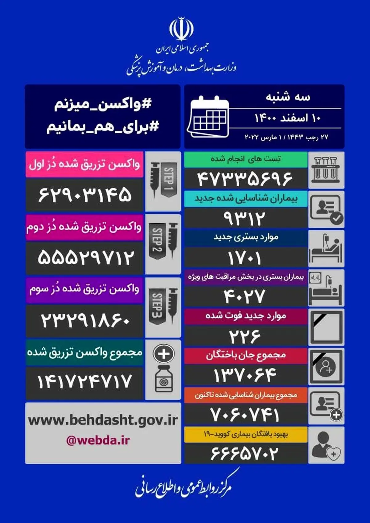 آخرین آمار کرونا در ایران، ۱۰ اسفند ۱۴۰۰
