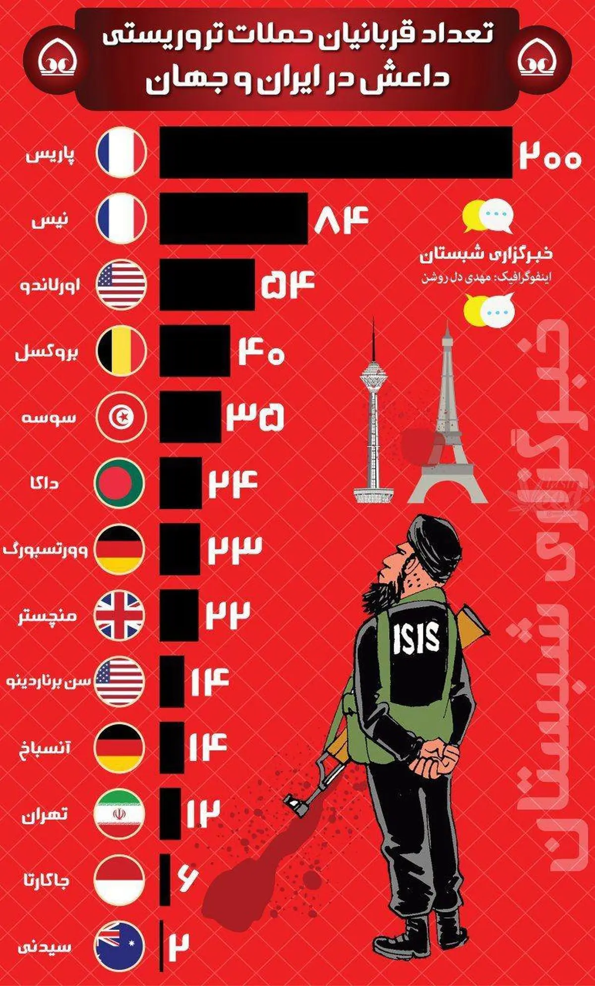 اینفوگرافی/تعداد قربانیان حملات تروریستی داعش در ایران و جهان
