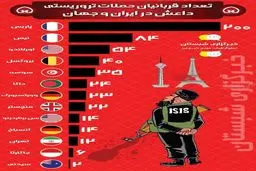 اینفوگرافی/تعداد قربانیان حملات تروریستی داعش در ایران و جهان