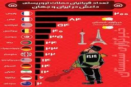 اینفوگرافی/تعداد قربانیان حملات تروریستی داعش در ایران و جهان