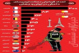 اینفوگرافی/تعداد قربانیان حملات تروریستی داعش در ایران و جهان