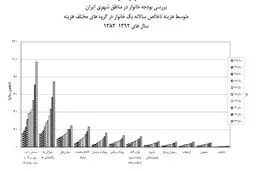 ثروتمندان 14.5 برابر فقرا پول خرج می کنند/ 3.2 درصد هزینه مردم از فروش لوازم زندگیشان تامین می شود
