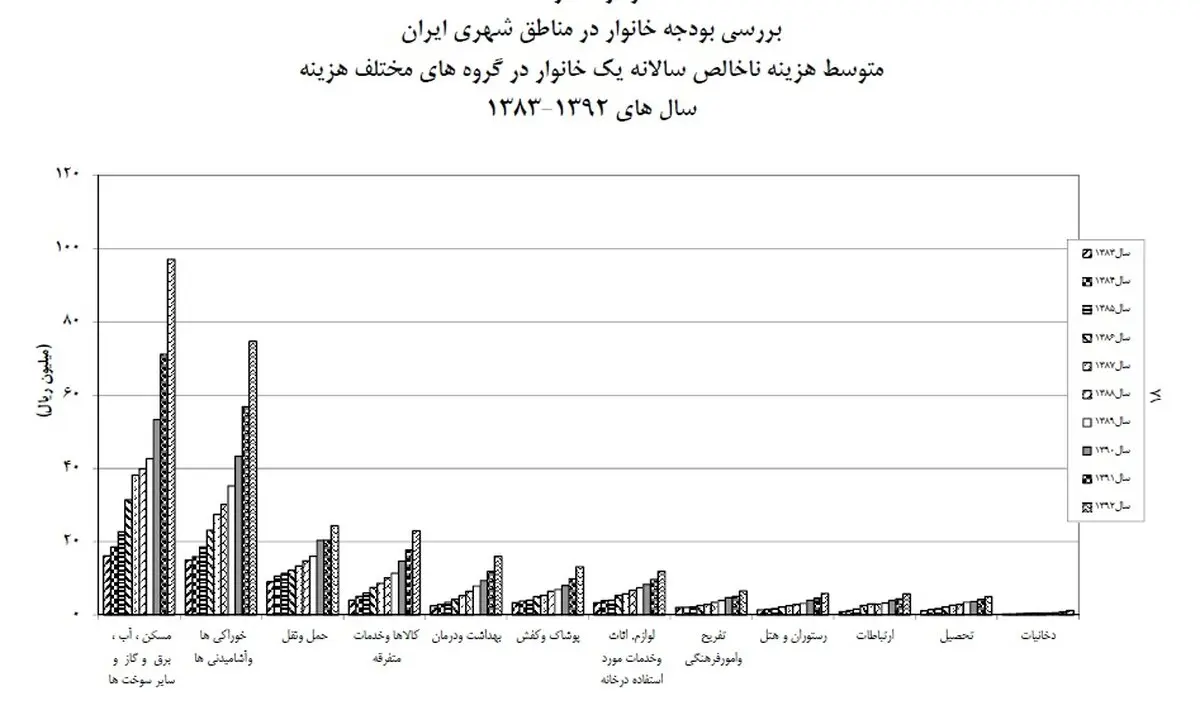 ثروتمندان 14.5 برابر فقرا پول خرج می کنند/ 3.2 درصد هزینه مردم از فروش لوازم زندگیشان تامین می شود
