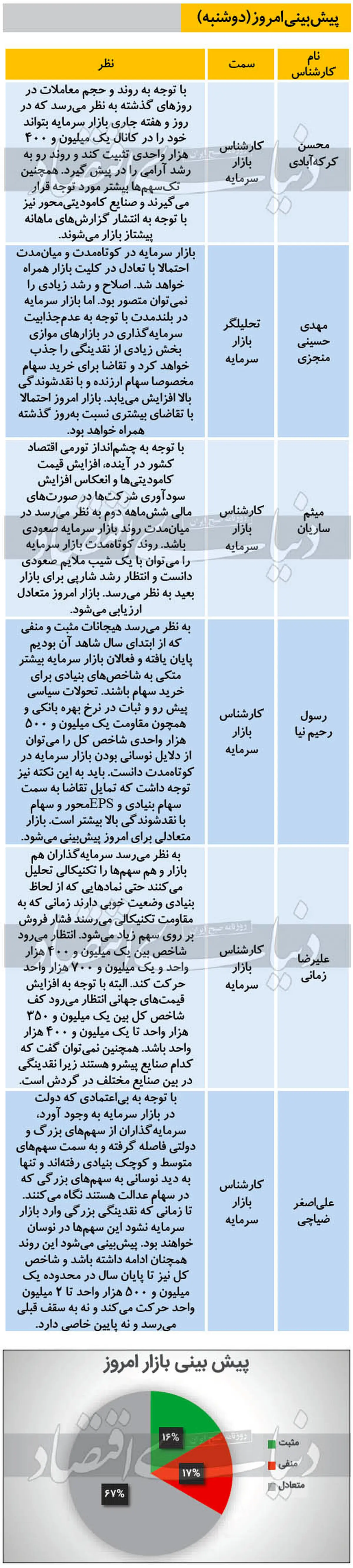 تردید درباره وضعیت بورس امروز (۹۹/۰۱۰/۰۱)