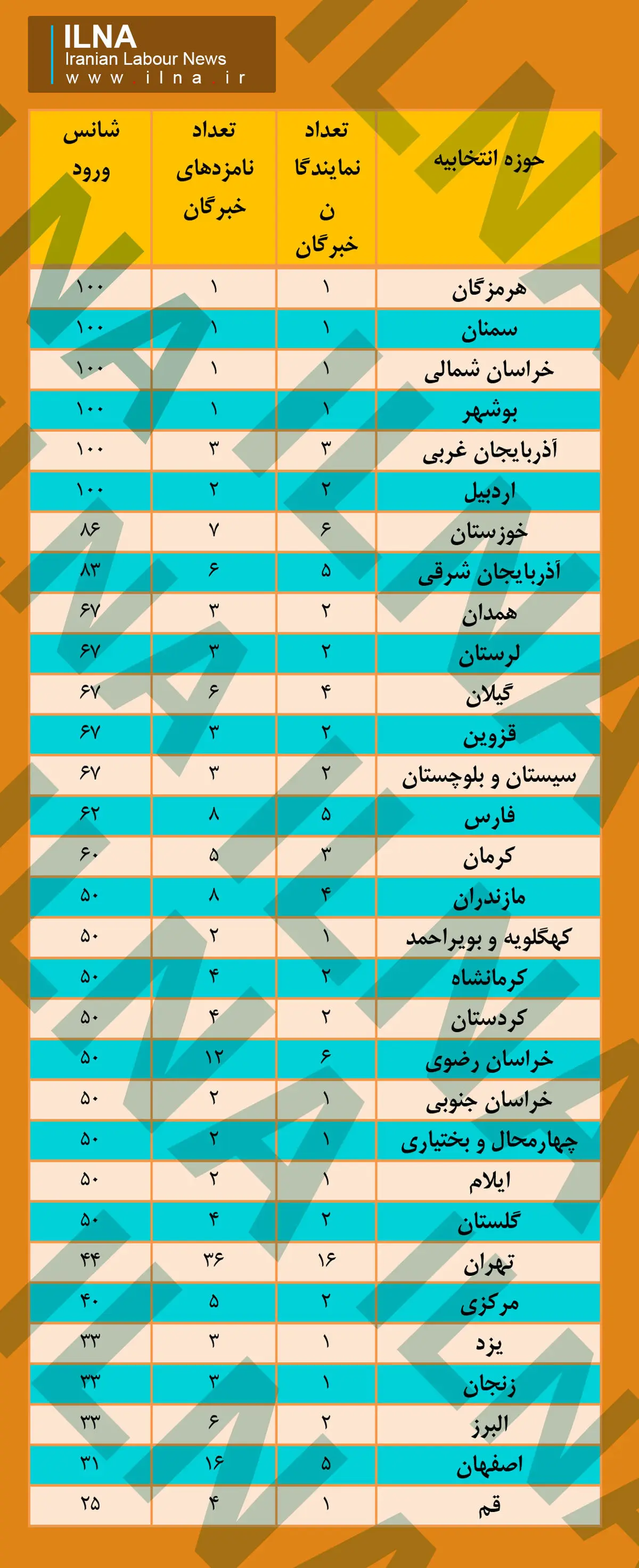 6 استان بدون رقابت انتخاباتی خبرگان +جدول