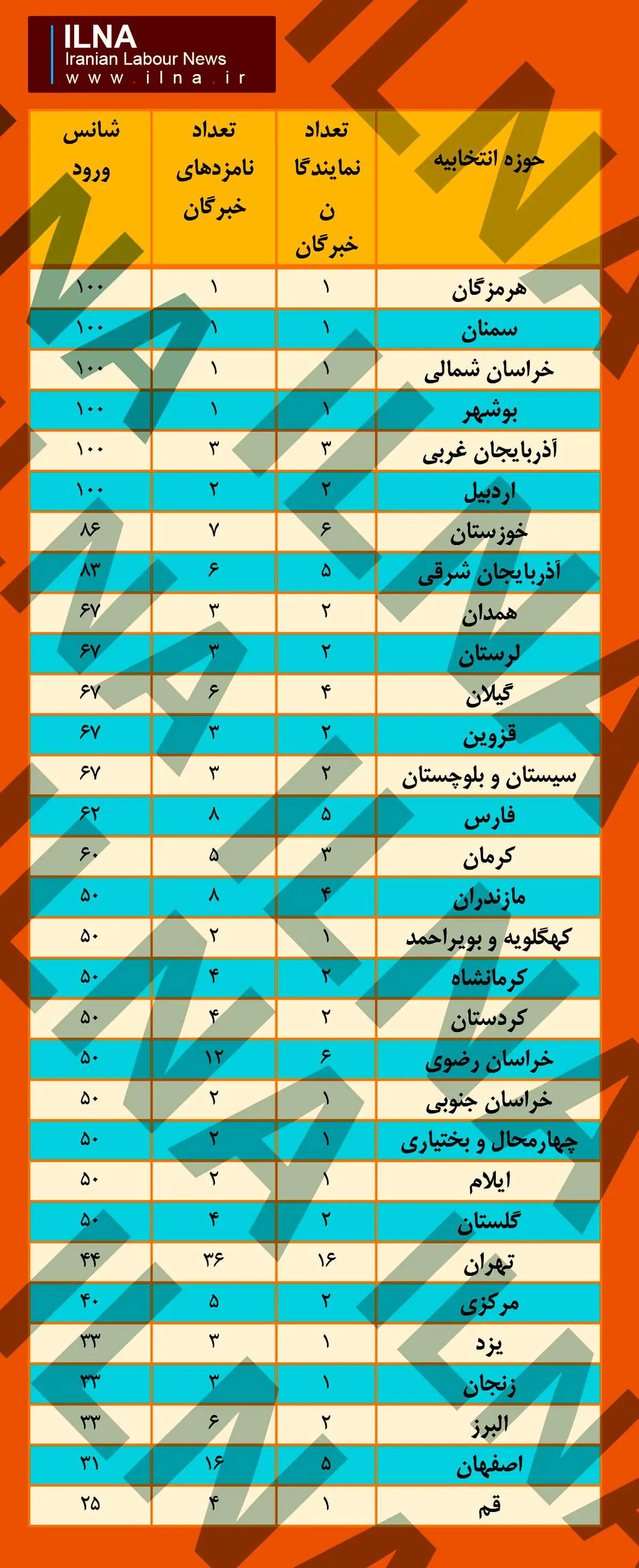 6 استان بدون رقابت انتخاباتی خبرگان +جدول