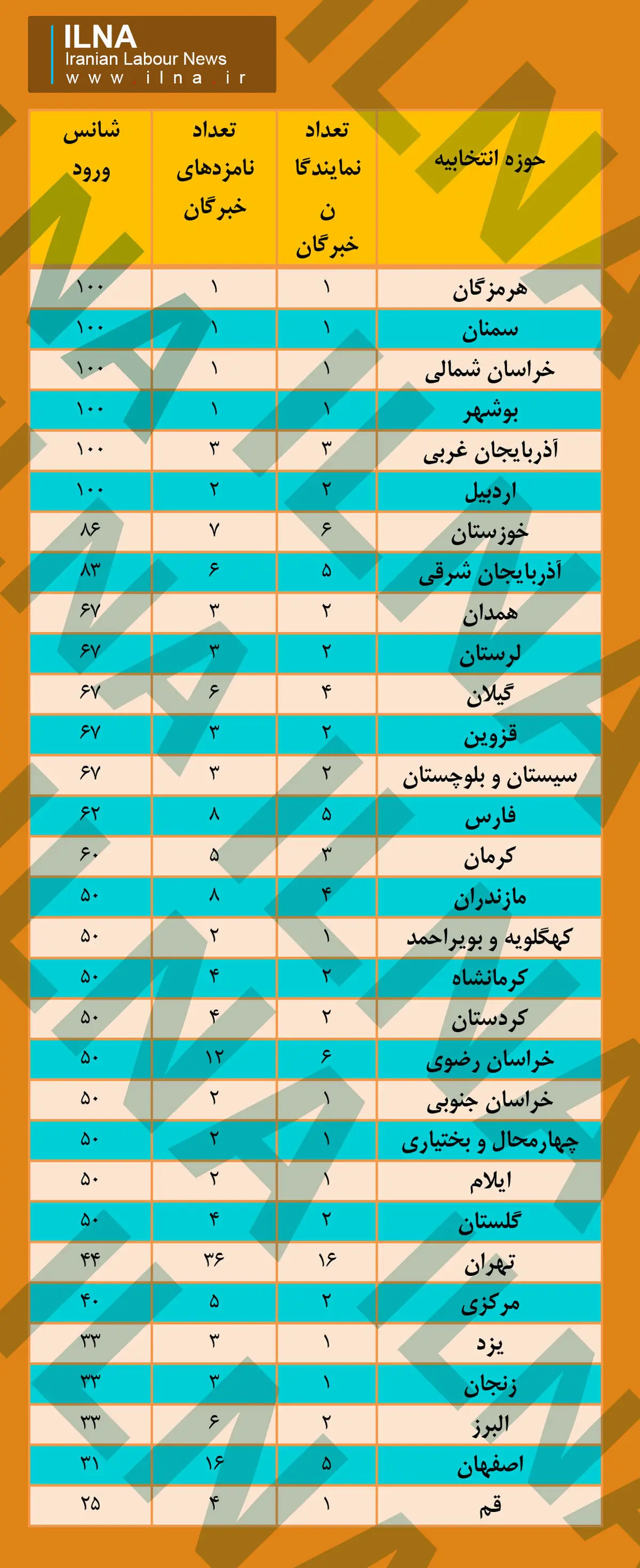 6 استان بدون رقابت انتخاباتی خبرگان +جدول