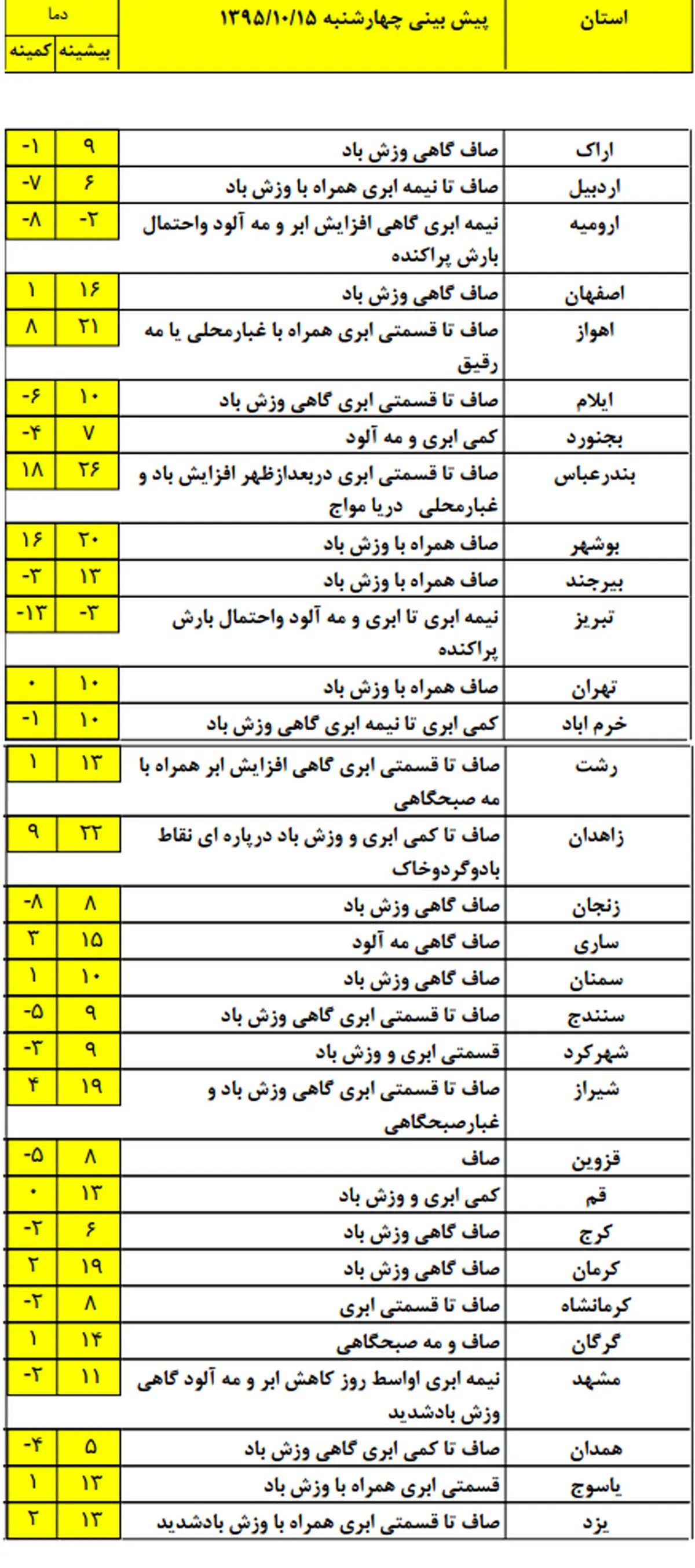 پیش بینی هواشناسی برای تعطیلات آخر هفته + جدول