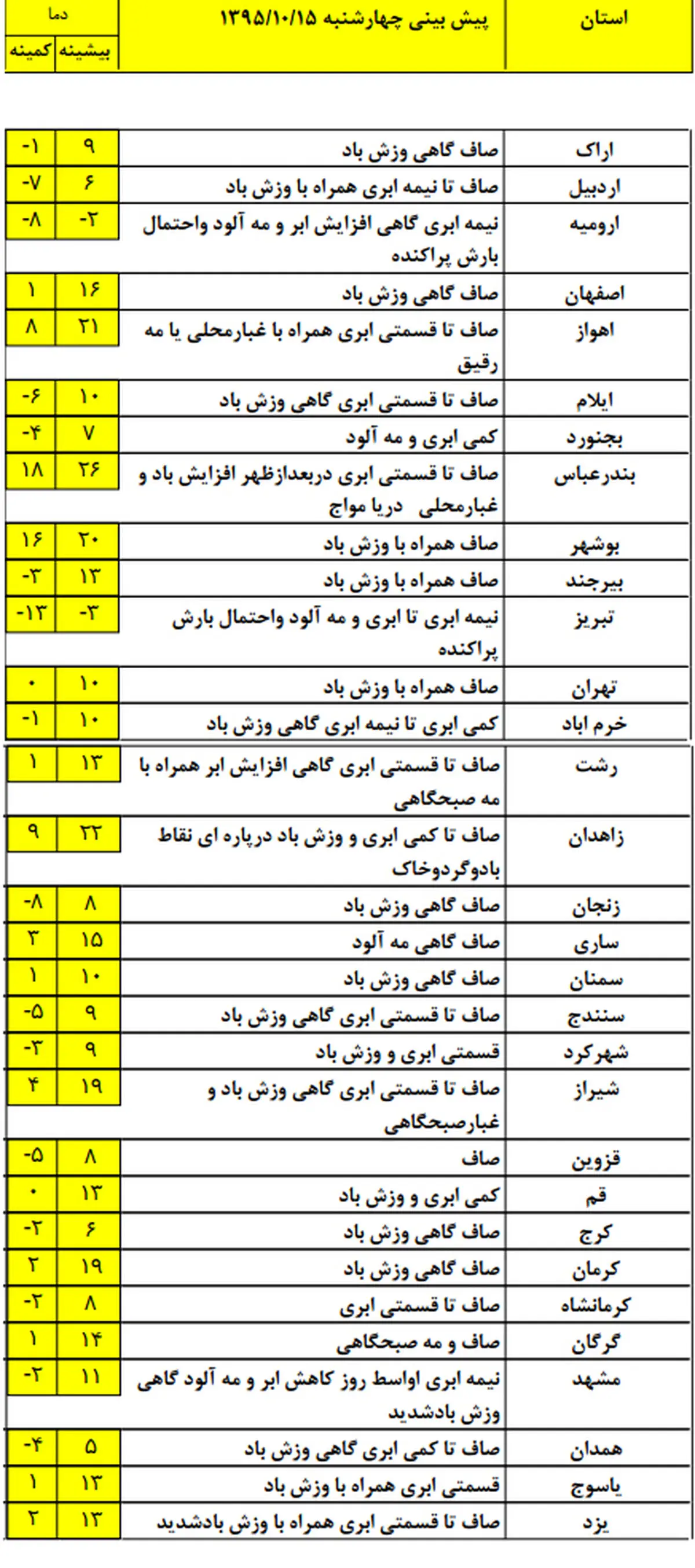 پیش بینی هواشناسی برای تعطیلات آخر هفته + جدول