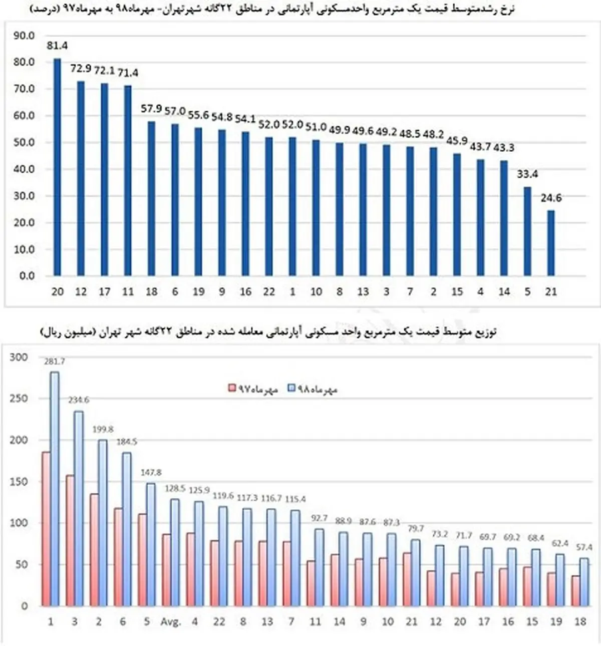 قیمت مسکن در کدام مناطق تهران رشد کمتری داشت؟ + جدول