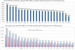 قیمت مسکن در کدام مناطق تهران رشد کمتری داشت؟ + جدول