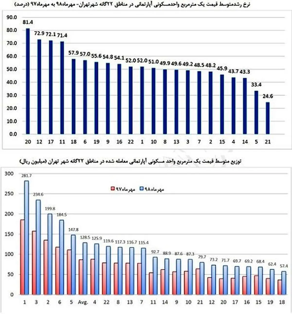 قیمت مسکن در کدام مناطق تهران رشد کمتری داشت؟ + جدول