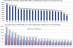 قیمت مسکن در کدام مناطق تهران رشد کمتری داشت؟ + جدول