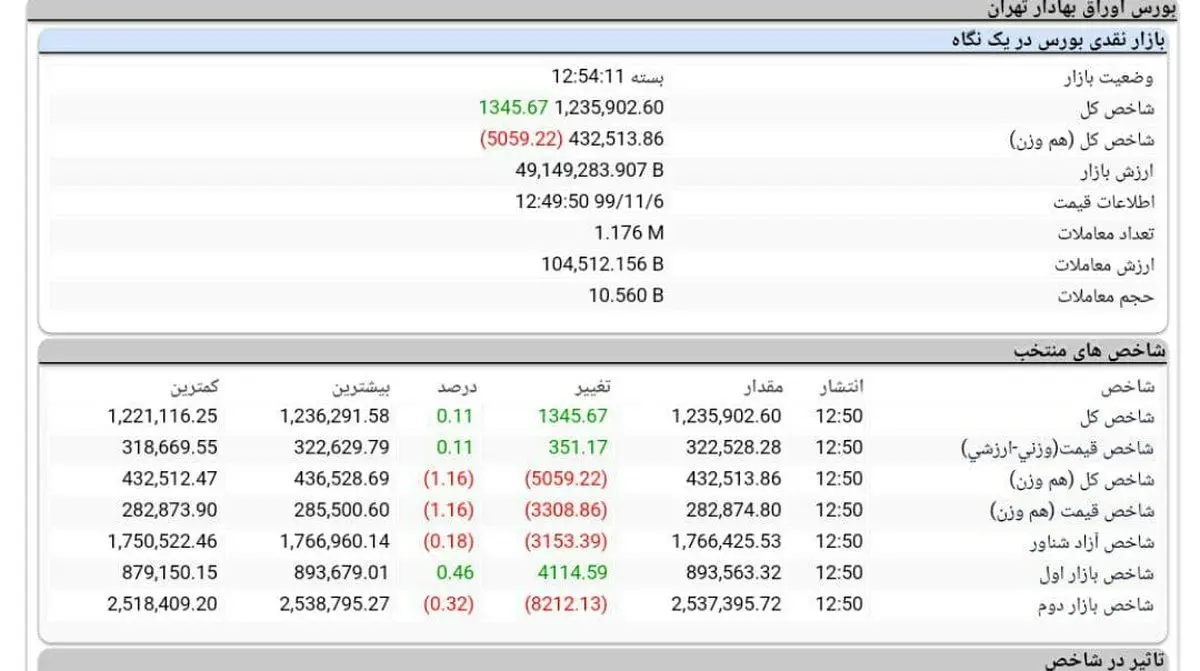 شاخص کل بورس مثبت، هم‌وزن و فرابورس منفی + جدول