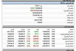 شاخص کل بورس مثبت، هم‌وزن و فرابورس منفی + جدول