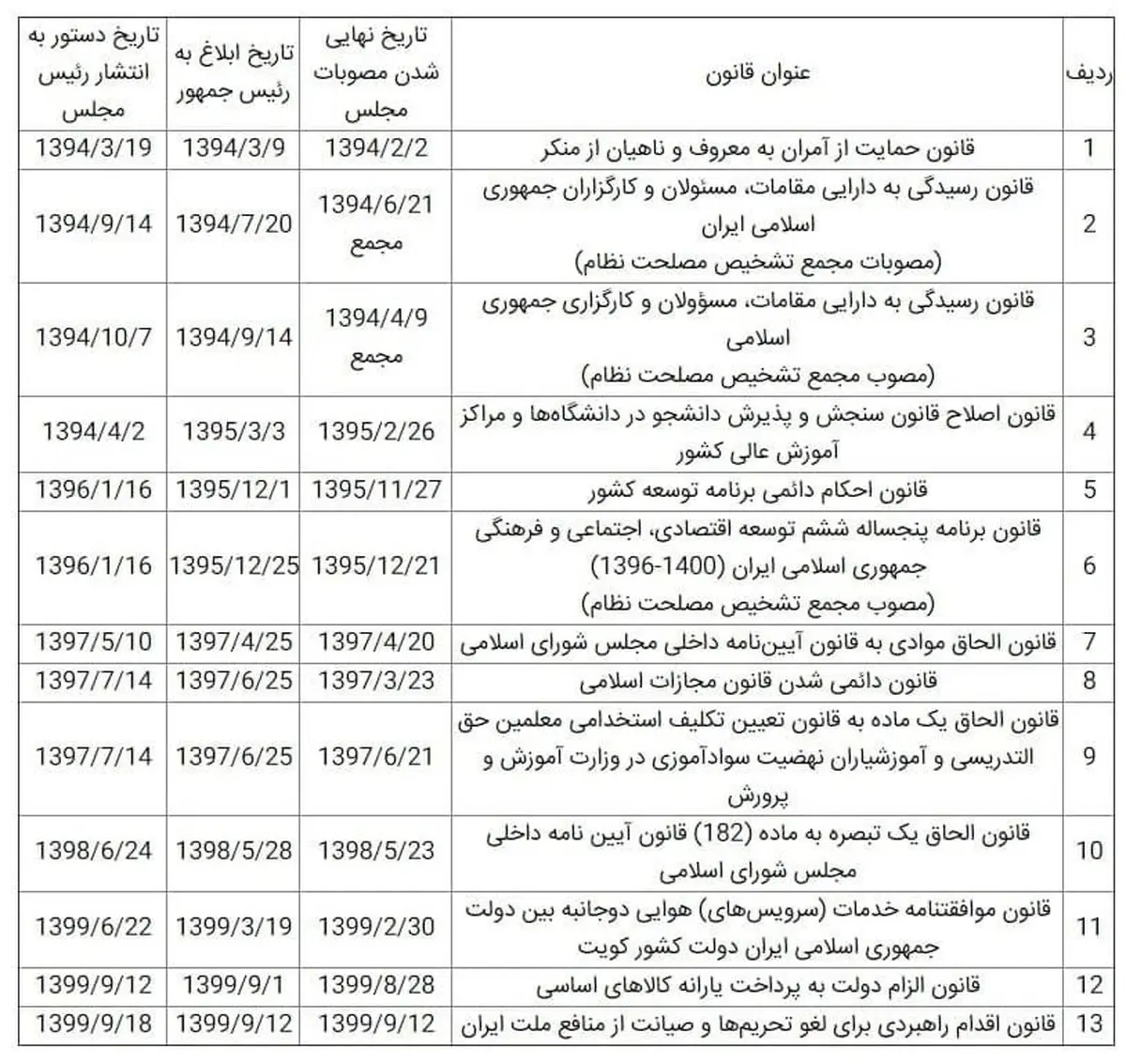 مجلس از رئیس جمهور شکایت کرد + سند