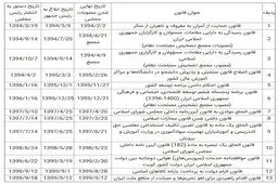 مجلس از رئیس جمهور شکایت کرد + سند