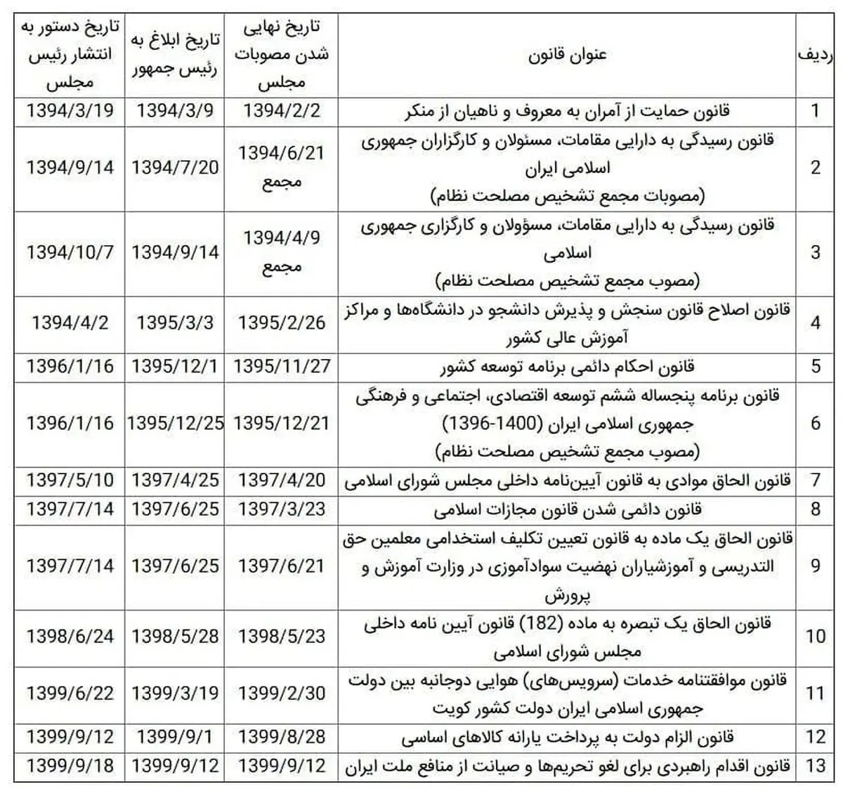 مجلس از رئیس جمهور شکایت کرد + سند