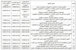 مجلس از رئیس جمهور شکایت کرد + سند