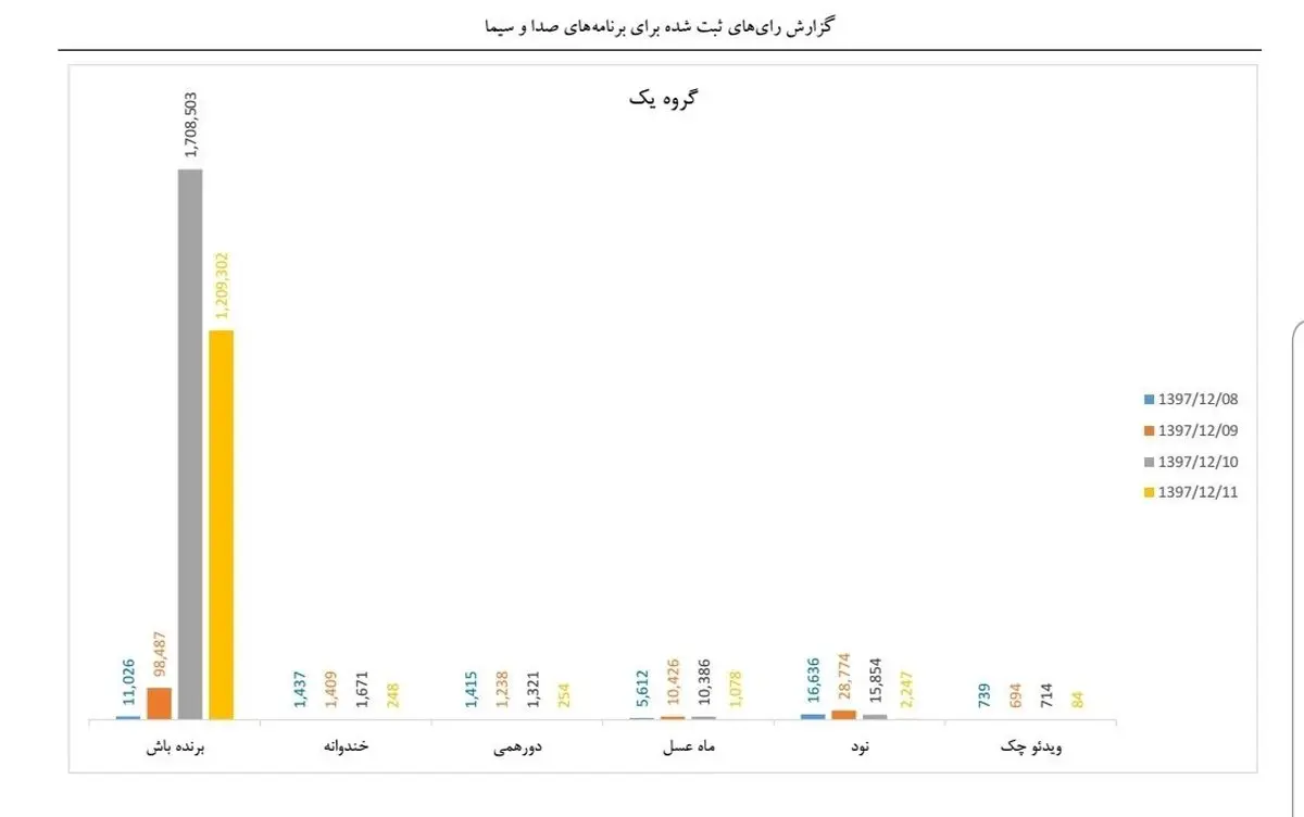افشاگری وزیر ارتباطات درباره دستکاری صدا و سیما در نظر مردم برای انتخاب محبوبترین برنامه