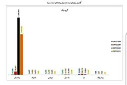 افشاگری وزیر ارتباطات درباره دستکاری صدا و سیما در نظر مردم برای انتخاب محبوبترین برنامه