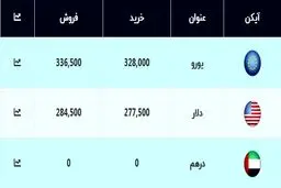 نرخ دلار و یورو امروز ۵ آبان ۹۹ + جدول