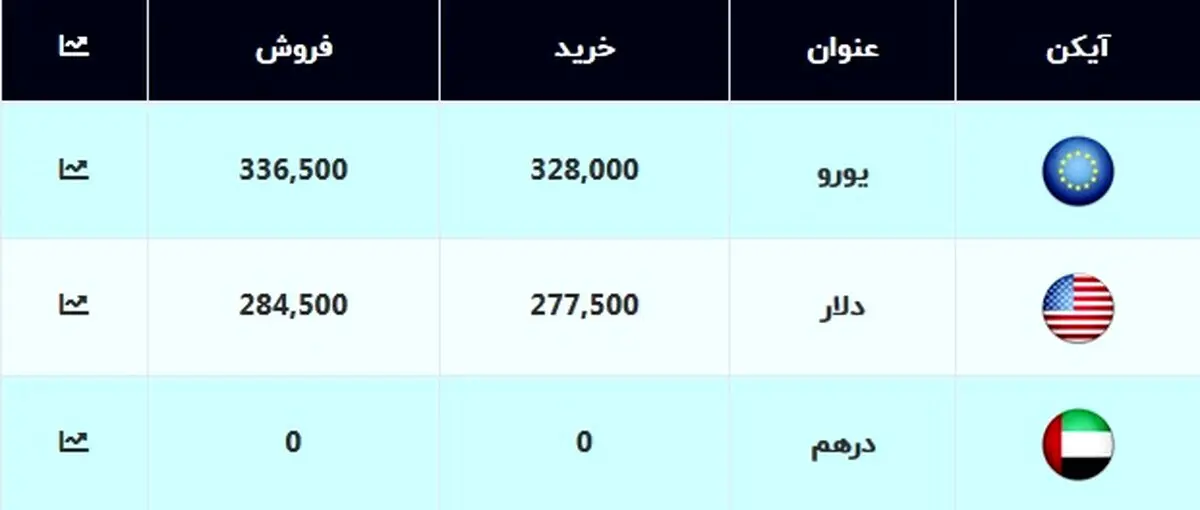 نرخ دلار و یورو امروز ۵ آبان ۹۹ + جدول