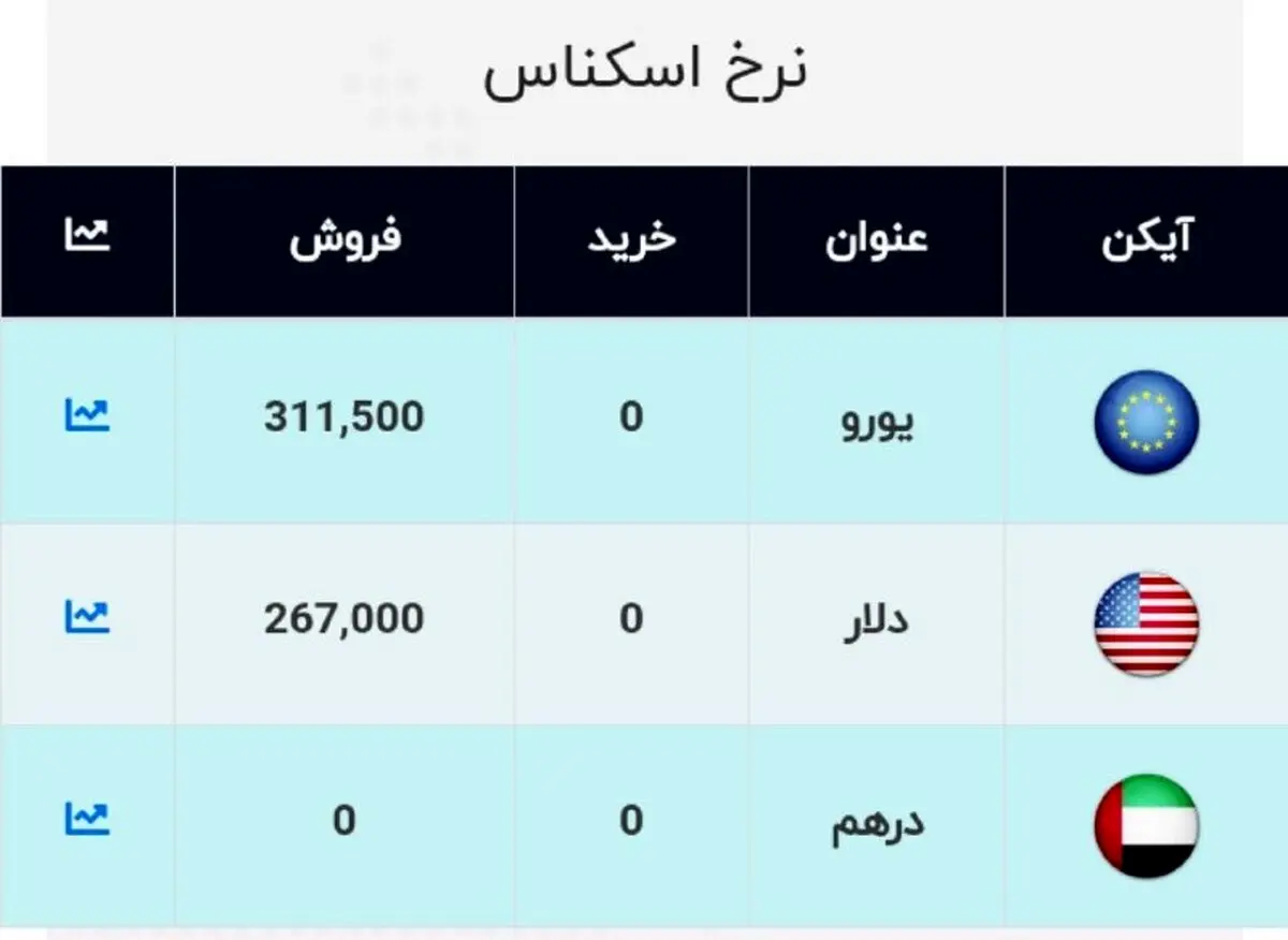 نرخ دلار و یورو امروز ۱۱ آبان ۹۹ + جدول