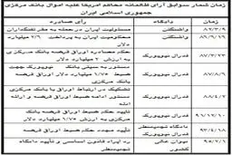 حکم توقیف اموال ایران در دوران ریاست جمهوری احمدی نژاد صادر شده بود و او امروز به اوباما نامه نوشته است!