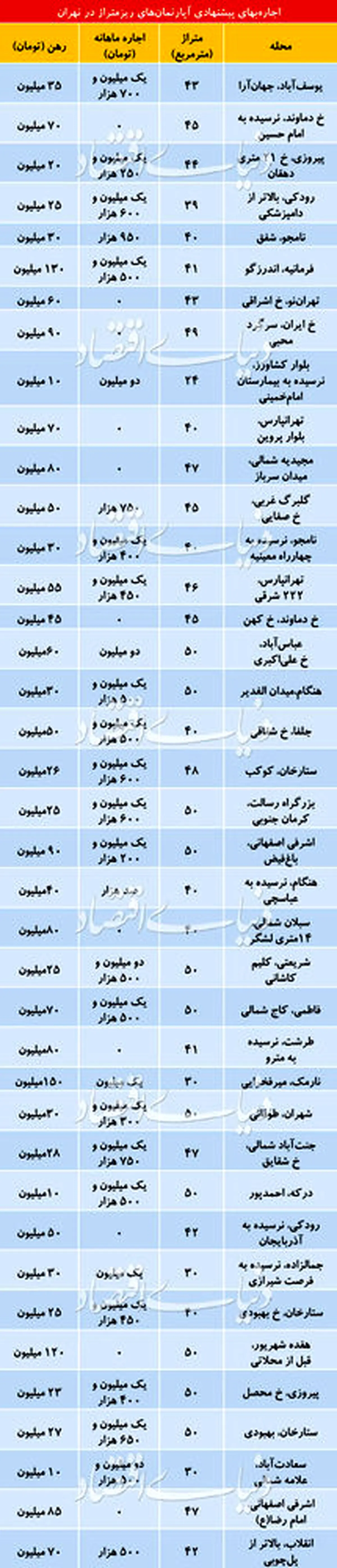 قیمت اجاره آپارتمان‌های نقلی در تهران