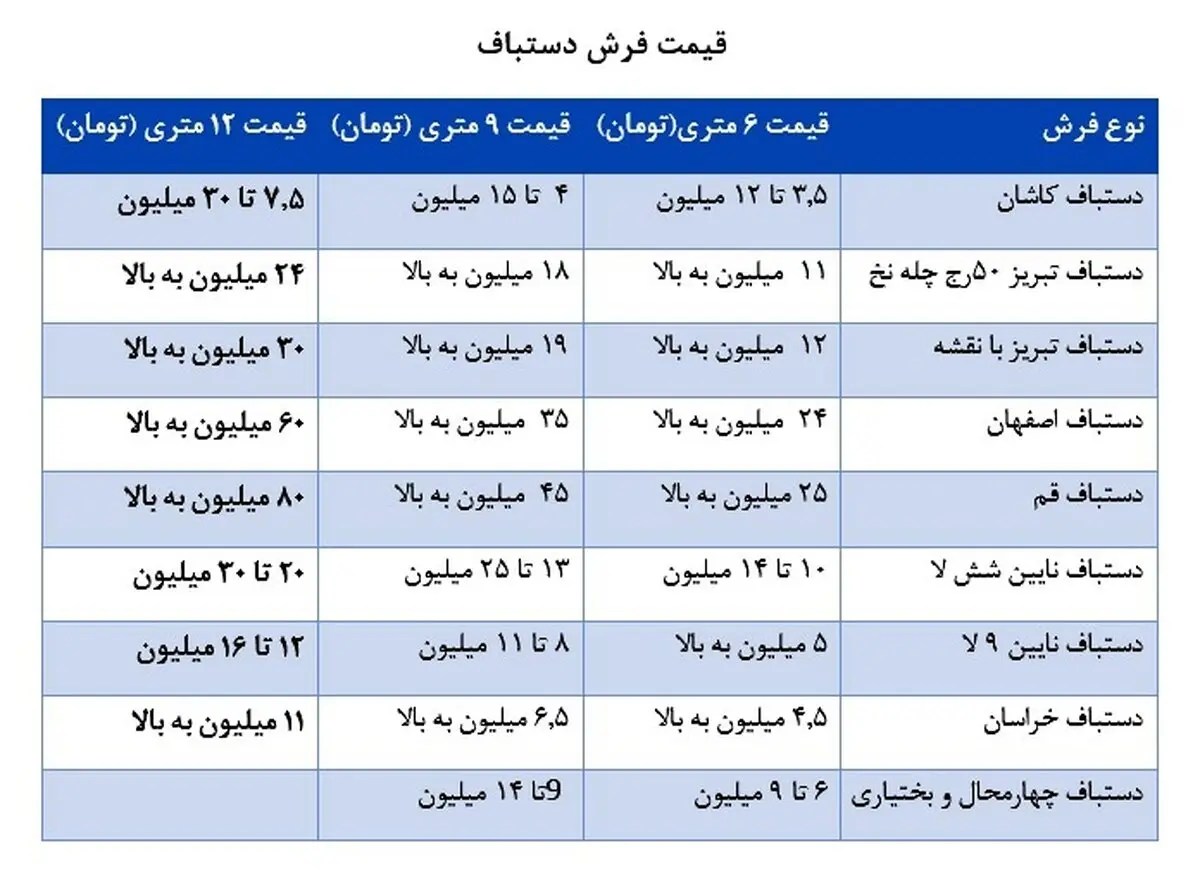قیمت انواع فرش ماشینی و دستباف / فرش های 200 میلیونی چه مشخصاتی دارند؟/