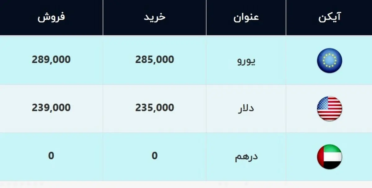 قیمت دلار و قیمت یورو امروز ۲۱ بهمن ۹۹ + جدول