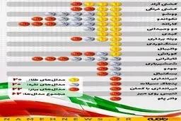 دستاورد ایران از بازیهای آسیایی ۲۰۱۸ / عکس