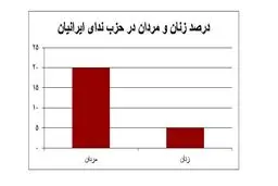 ردپای زنان در احزاب اصولگرا و اصلاح‌طلب /جمنا و کارگزاران صدرنشین هستند /پایداری‌ها اعتقادی به زنان سیاسی ندارند؟ +نمودار