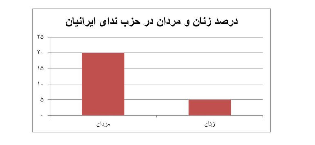 ردپای زنان در احزاب اصولگرا و اصلاح‌طلب /جمنا و کارگزاران صدرنشین هستند /پایداری‌ها اعتقادی به زنان سیاسی ندارند؟ +نمودار