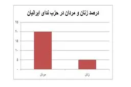 ردپای زنان در احزاب اصولگرا و اصلاح‌طلب /جمنا و کارگزاران صدرنشین هستند /پایداری‌ها اعتقادی به زنان سیاسی ندارند؟ +نمودار